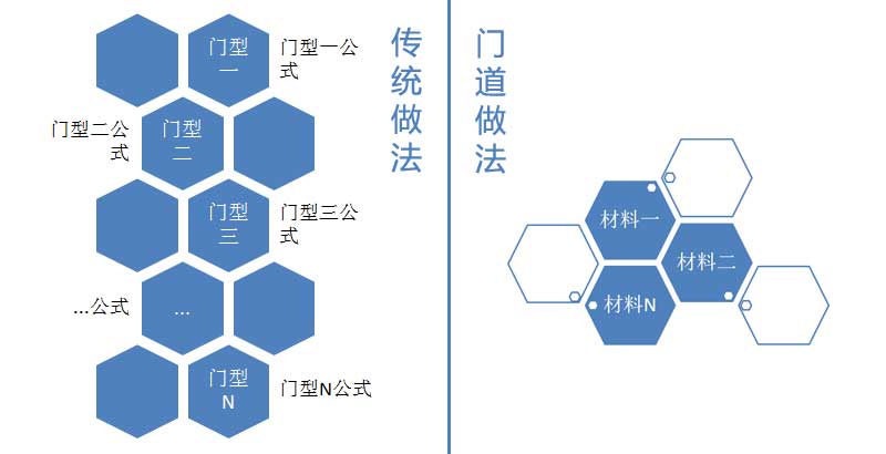 门业生产下料软件对比